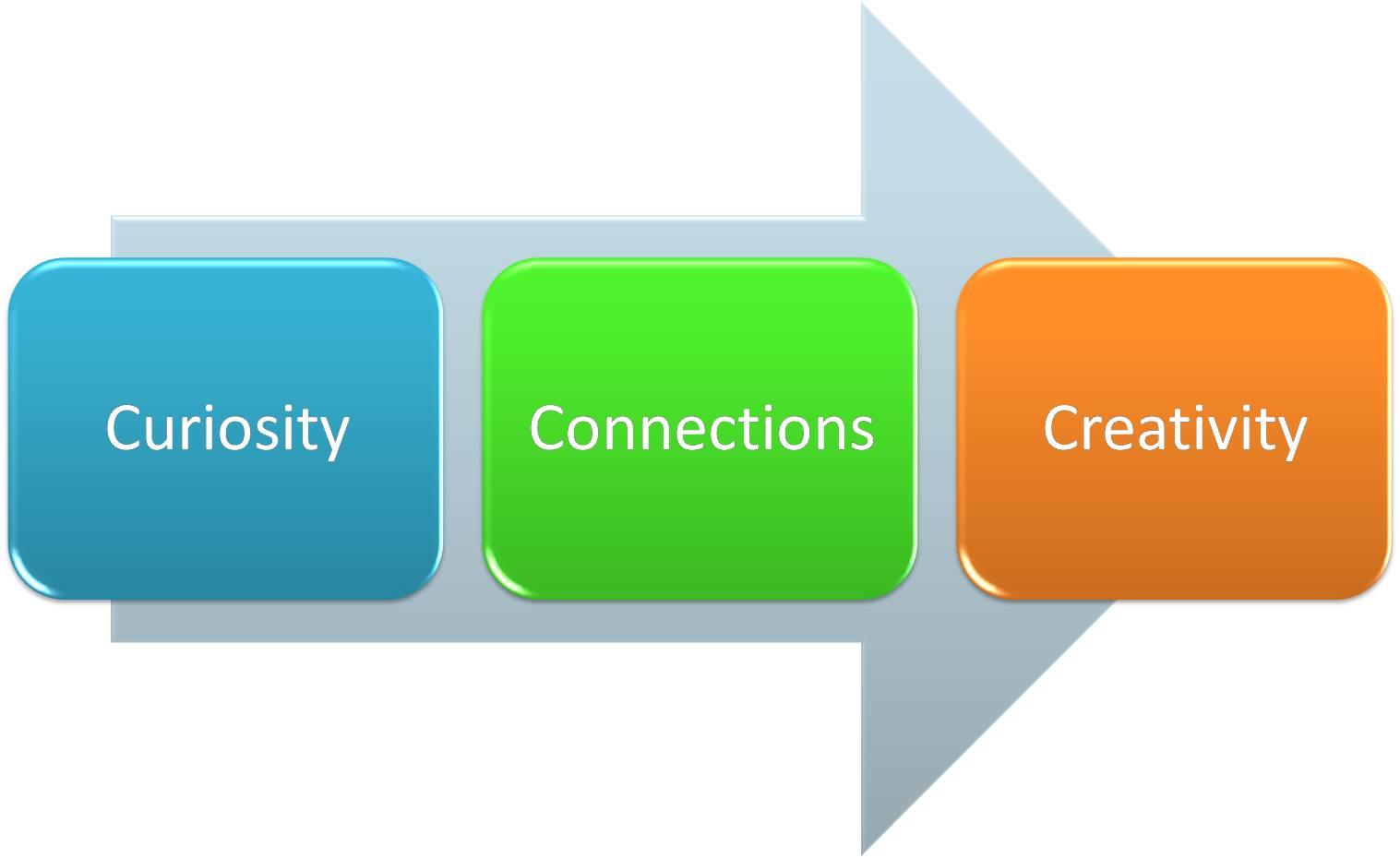 curiosity-and-creativity